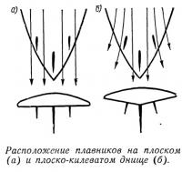 Расположение плавников на плоском и плоско-килеватом днище