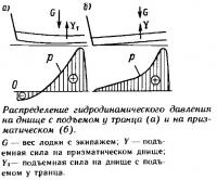 Распределение гидродинамического давления на днище