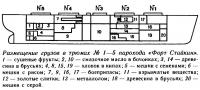 Размещение грузов в трюмах №1—5 парохода «Форт Стайкин»