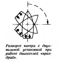 Разворот катера с двухвальной установкой