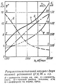Результаты испытаний катера с двухвальной установкой