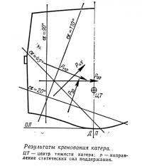 Результаты кренования катера