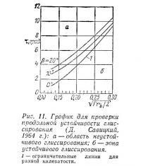 Рис. 11. График для проверки продольной устойчивости глиссирования