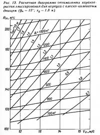 Рис. 13. Расчетная диаграмма оптимальных характеристик глиссирования
