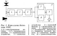 Рис. 1. Блок-схема детектора РЛС