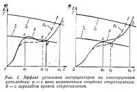 Рис. 1. Эффект установки интерцепторов на глиссирующих мотолодках