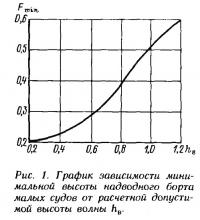 Рис. 1. График зависимости минимальной высоты надводного борта малых судов