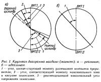 Рис. 1. Круговая диаграмма магдино (магнето)