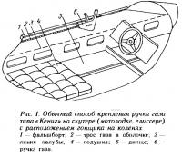 Рис. 1. Обычный способ крепления ручки газа типа «Кениг» на скутере