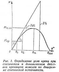 Рис. 1. Определение угла крена