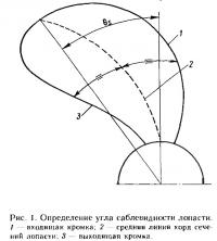 Рис. 1. Определение угла саблевидности лопасти