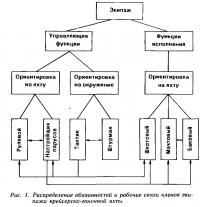 Рис. 1. Распределение обязанностей и рабочие связи членов экипажа