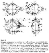 Рис. 1. Схема обтекания цилиндра
