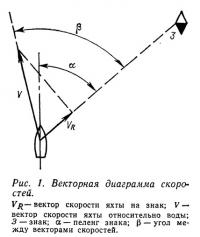 Рис. 1. Векторная диаграмма скоростей