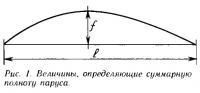 Рис. 1. Величины, определяющие суммарную полноту паруса