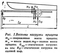 Рис. 1. Весовые нагрузки прицепа