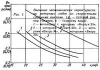 Рис. 1. Внешние экономические характеристики мотолодок со скоростными винтами