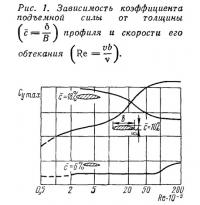 Рис. 1. Зависимость коэффициента подъемной силы от толщины