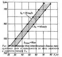 Рис. 2. Диаграмма для определения длины прогулочных лыж