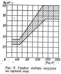 Рис. 2. График выбора нагрузки