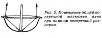 Рис. 2. Повышение общей поперечной жесткости яхты при помощи поперечной распорки