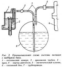 Рис. 2. Принципиальная схема системы питания с наддувом бака