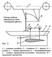 Рис. 2. Схема модели движителя типа «машущее крыло»