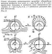 Рис. 2. Схема обтекания вращающегося цилиндра однородным потоком жидкости или газа