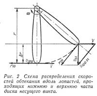 Рис. 2 Схема распределения скоростей обтекания вдоль лопастей