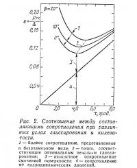 Рис. 2. Соотношение между составляющими сопротивления