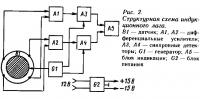Рис. 2. Структурная схема индукционного лага