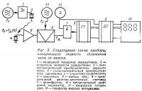 Рис. 2. Структурная схема прибора