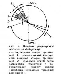 Рис. 2. Влияние регулировок магнето на диаграмму