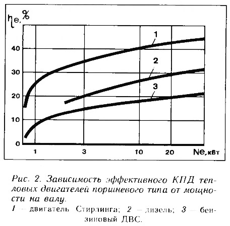 Рис. 2. Зависимость эффективного КПД тепловых двигателей поршневого типа от мощности на валу