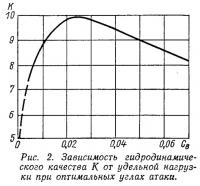 Рис. 2. Зависимость гидродинамического качества от удельной нагрузки