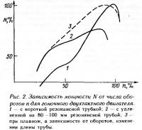 Рис. 2. Зависимость мощности от числа оборотов для гоночного двухтактного двигателя