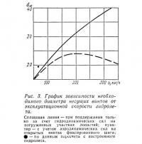 Рис. 3. График зависимости необходимого диаметра несущих винтов