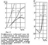 Рис. 3. Коэффициенты подъемной силы и сопротивления вращающихся цилиндров