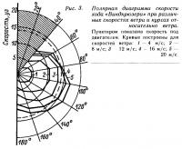 Рис. 3. Полярная диаграмма скорости хода «Виндкрюзера»