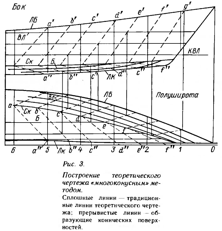 Рис. 3. Построение теоретического чертежа «многоконусным» методом -  картинка из статьи «Обводы корпуса с фанерной обшивкой» - Barque.ru