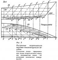 Рис. 3. Построение теоретического чертежа «многоконусным» методом