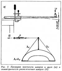 Рис. 3. Проверка жесткости шверта и руля и симметричности расположения шверта