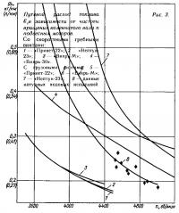 Рис. 3. Путевой расход топлива в зависимости от частоты вращения коленвала