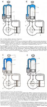 Рис. 3. Схема работы двигателя Стирлинга