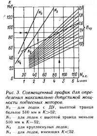 Рис. 3. Совмещенный график для определения максимально допустимой мощности подвесных моторов