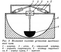 Рис. 3. Волновая силовая установка маятникового типа