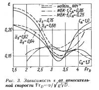 Рис. 3. Зависимость epsilon от относительной скорости