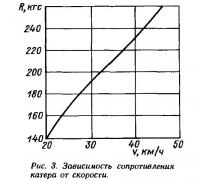 Рис. 3. Зависимость сопротивления катера от скорости