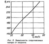 Рис. 3. Зависимость сопротивления катера от скорости