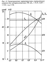Рис. 4. Геометрические характеристики спрямляющих лопаток для четырехлопастных РК
